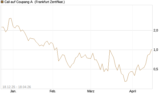Call auf Coupang A [Vontobel] Chart
