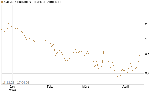 Call auf Coupang A [Vontobel] Chart
