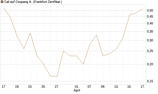 Call auf Coupang A [Vontobel] Chart