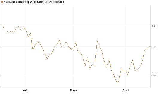 Call auf Coupang A [Vontobel] Chart