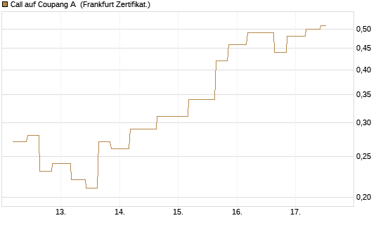 Call auf Coupang A [Vontobel] Chart