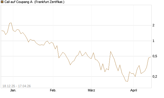 Call auf Coupang A [Vontobel] Chart