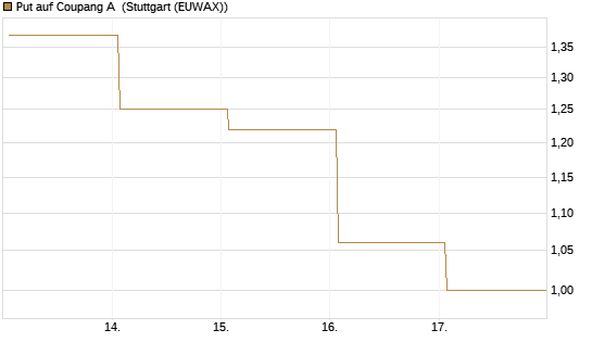 Put auf Coupang A [Vontobel] Chart