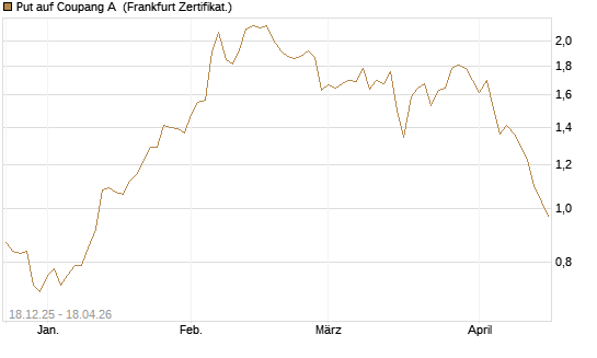 Put auf Coupang A [Vontobel] Chart