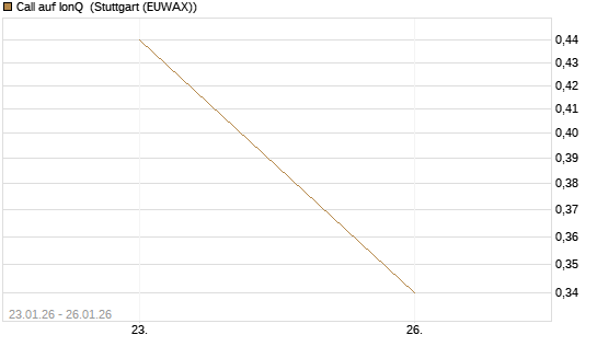 Call auf IonQ [J.P. Morgan Structured Products B.V.] Chart