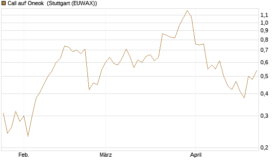 Call auf Oneok [J.P. Morgan Structured Products B.V.] Chart