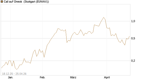 Call auf Oneok [J.P. Morgan Structured Products B.V.] Chart