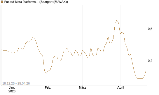 Put auf Meta Platforms [J.P. Morgan Structured Products B.V.] Chart