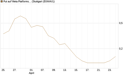 Put auf Meta Platforms [J.P. Morgan Structured Products B.V.] Chart