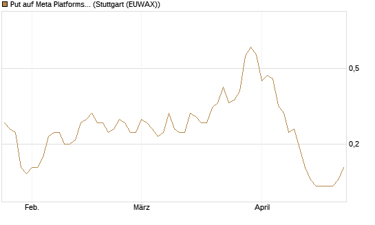 Put auf Meta Platforms [J.P. Morgan Structured Products B.V.] Chart