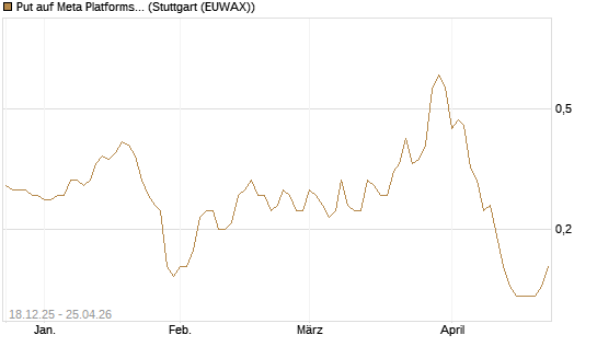 Put auf Meta Platforms [J.P. Morgan Structured Products B.V.] Chart