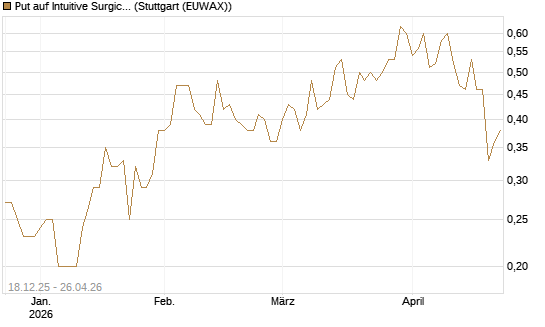 Put auf Intuitive Surgical [J.P. Morgan Structured Products B.V.] Chart