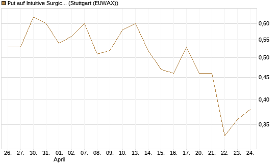 Put auf Intuitive Surgical [J.P. Morgan Structured Products B.V.] Chart