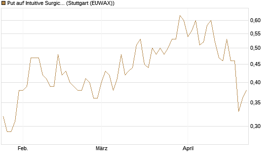 Put auf Intuitive Surgical [J.P. Morgan Structured Products B.V.] Chart