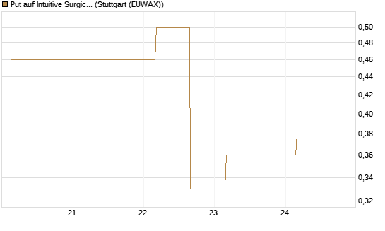 Put auf Intuitive Surgical [J.P. Morgan Structured Products B.V.] Chart