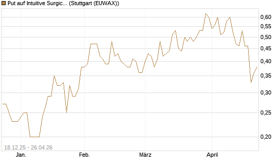 Put auf Intuitive Surgical [J.P. Morgan Structured Products B.V.] Chart