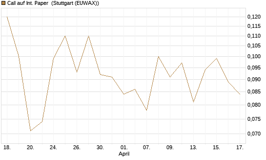 Call auf Int. Paper [J.P. Morgan Structured Products B.V.] Chart
