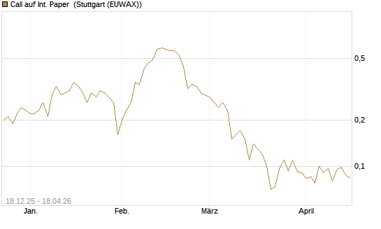 Call auf Int. Paper [J.P. Morgan Structured Products B.V.] Chart