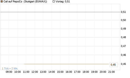 Call auf PepsiCo [J.P. Morgan Structured Products B.V.] Chart