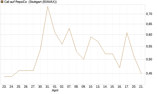 Call auf PepsiCo [J.P. Morgan Structured Products B.V.] Chart
