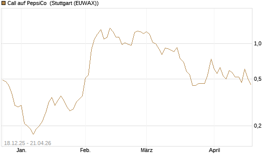 Call auf PepsiCo [J.P. Morgan Structured Products B.V.] Chart