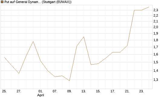 Put auf General Dynamics [J.P. Morgan Structured Products B.V.] Chart