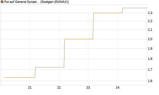 Put auf General Dynamics [J.P. Morgan Structured Products B.V.] Chart