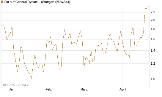 Put auf General Dynamics [J.P. Morgan Structured Products B.V.] Chart