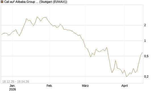 Call auf Alibaba Group ADR [J.P. Morgan Structured Products B.V.] Chart