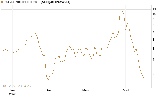 Put auf Meta Platforms [J.P. Morgan Structured Products B.V.] Chart