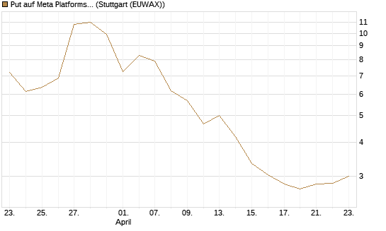 Put auf Meta Platforms [J.P. Morgan Structured Products B.V.] Chart