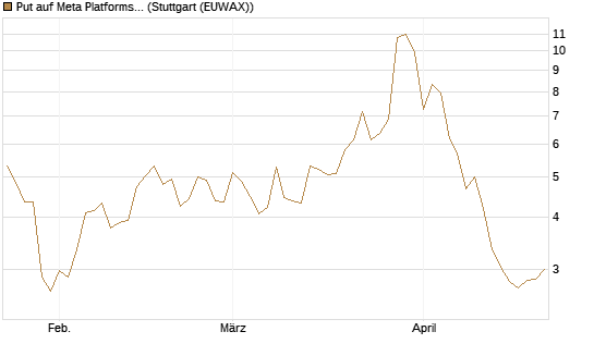 Put auf Meta Platforms [J.P. Morgan Structured Products B.V.] Chart