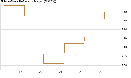 Put auf Meta Platforms [J.P. Morgan Structured Products B.V.] Chart