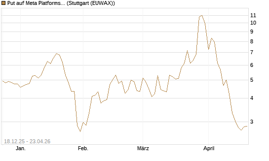 Put auf Meta Platforms [J.P. Morgan Structured Products B.V.] Chart