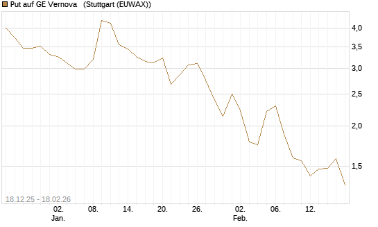 Put auf GE Vernova  [J.P. Morgan Structured Products B.V.] Chart