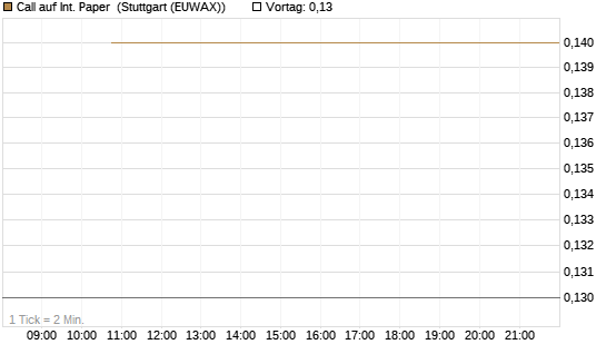 Call auf Int. Paper [J.P. Morgan Structured Products B.V.] Chart