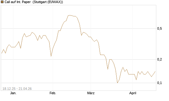 Call auf Int. Paper [J.P. Morgan Structured Products B.V.] Chart