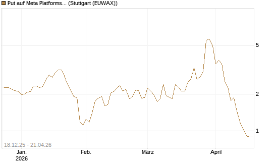 Put auf Meta Platforms [J.P. Morgan Structured Products B.V.] Chart