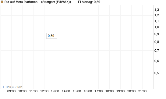 Put auf Meta Platforms [J.P. Morgan Structured Products B.V.] Chart