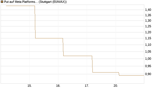 Put auf Meta Platforms [J.P. Morgan Structured Products B.V.] Chart