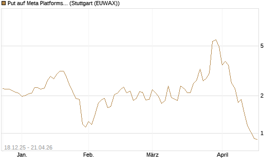 Put auf Meta Platforms [J.P. Morgan Structured Products B.V.] Chart
