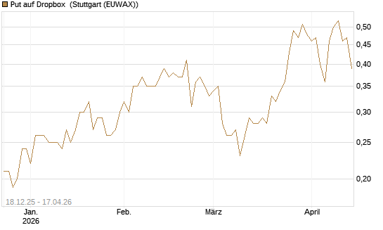 Put auf Dropbox [J.P. Morgan Structured Products B.V.] Chart