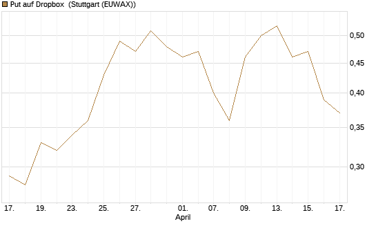 Put auf Dropbox [J.P. Morgan Structured Products B.V.] Chart