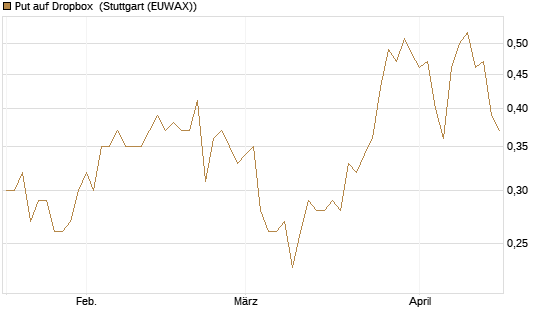Put auf Dropbox [J.P. Morgan Structured Products B.V.] Chart