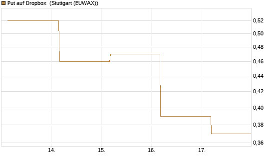 Put auf Dropbox [J.P. Morgan Structured Products B.V.] Chart