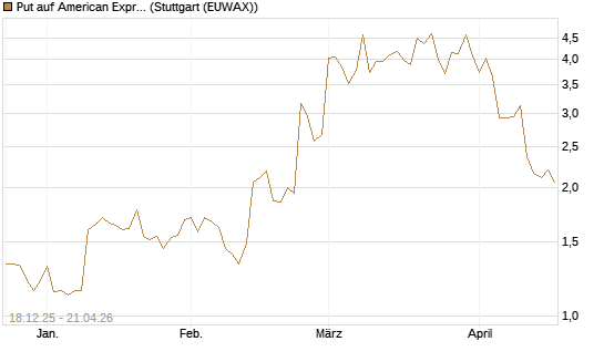 Put auf American Express [J.P. Morgan Structured Products B.V.] Chart