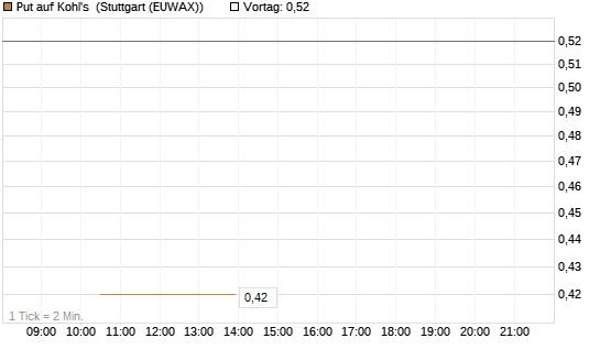 Put auf Kohl's [J.P. Morgan Structured Products B.V.] Chart