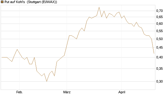 Put auf Kohl's [J.P. Morgan Structured Products B.V.] Chart