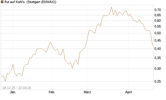 Put auf Kohl's [J.P. Morgan Structured Products B.V.] Chart