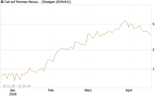 Call auf Permian Resources [J.P. Morgan Structured Products B.V.] Chart